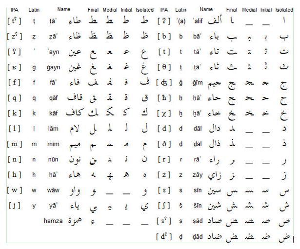 阿拉伯語字母表及發音
