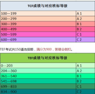 法語tcf考試報名流程有什么?